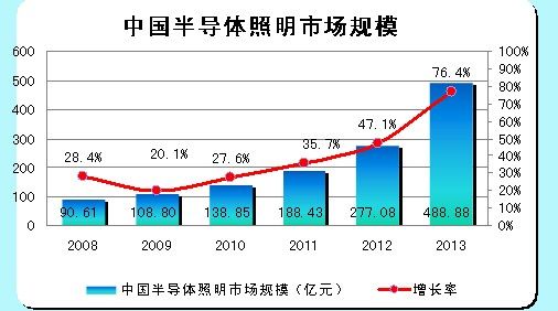 中国的半导体照明市场规模