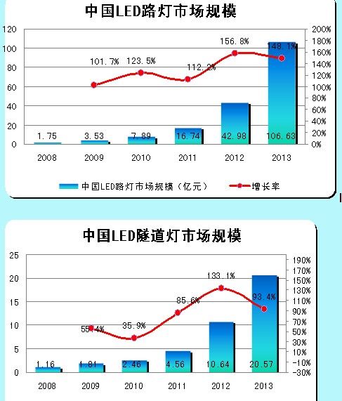 LED路灯、LED隧道灯的市场规模