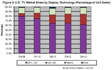 图示为2009年第四季度至2010年第四季度各种电视技术在美国市场的份额