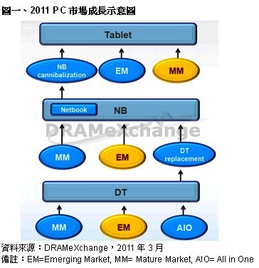 2011PC市场成长示意图