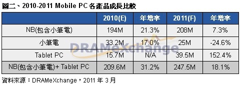 2010-2011 mobile PC 各产品成长比较