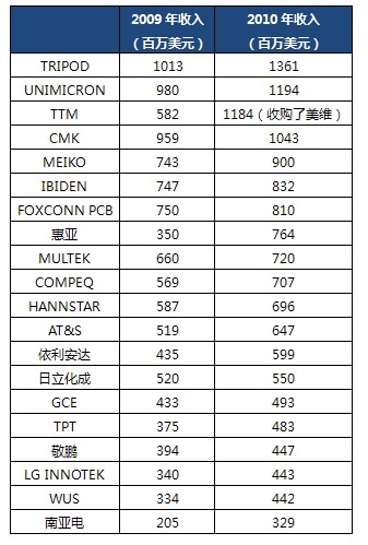 2010年全球PCB硬板厂家收入（前20名）