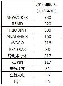 2010年手机射频相关公司收入统计