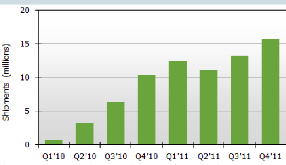 Q1’10- Q4’11全球平板电脑出货量
