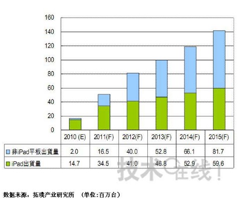 其他品牌xPad和iPad的成长分布图