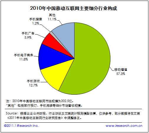 2010年中国移动互联网主要细分行业构成