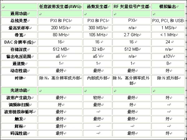 表1：各类信号源的特性和功能比较一览表。 