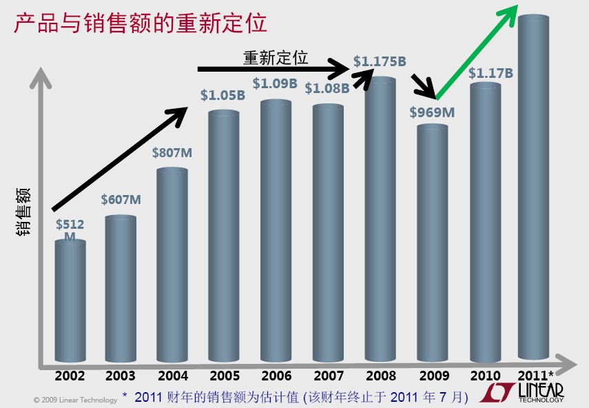 2002-2011年凌力尔特销售额一览