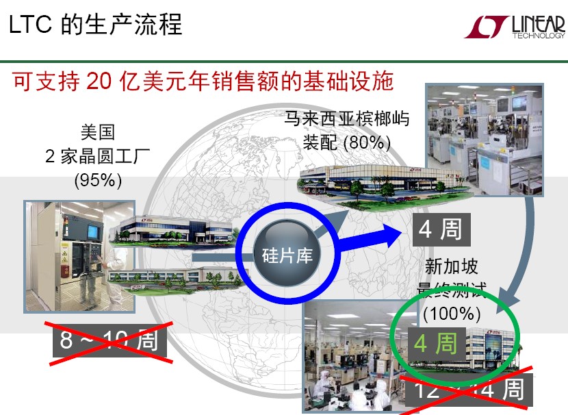调整重点策略的进程