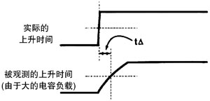 图 1 逻辑分析仪探头的阻抗影响信号的上升时间和时序测量