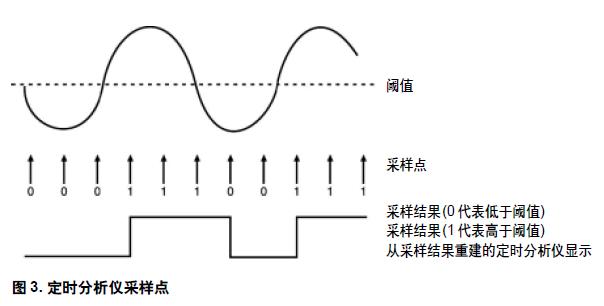 图3. 定时分析仪采样点