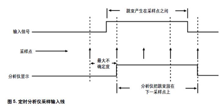 图5. 定时分析仪采样输入线