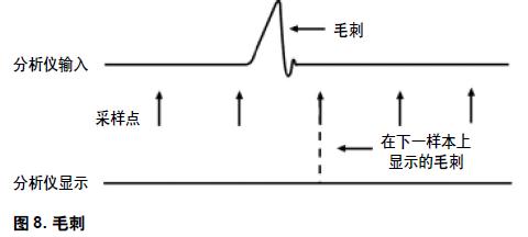 图8. 毛刺