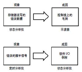 图1. 不同测量域的现象和成因例子