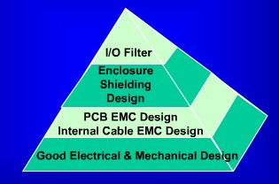 EMC主要解决方法 预防比屏蔽更加有效