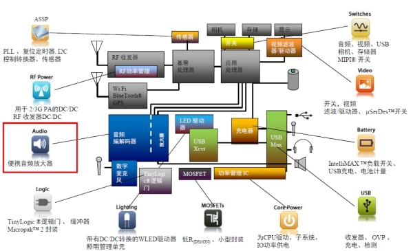 飞兆半导体在手机产品领域拥有悠久历史