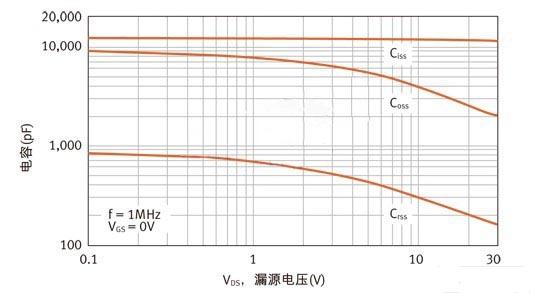 FDMS7650的COSS与VDS的关系图