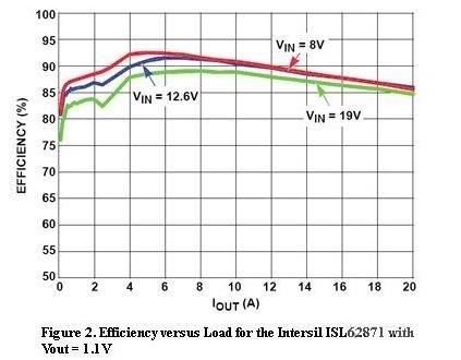  图2，Intersil ISL62871的负载与效率曲线，Vout=1.1V