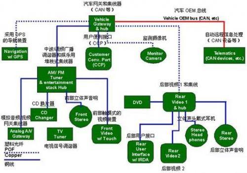 保护GPS(全球定位系统)部件、CD换片机、立体声音响和其它连接到汽车网络中的电子外设