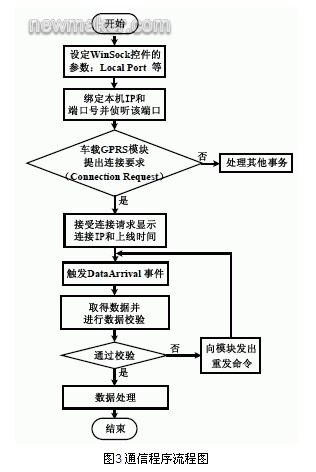 图3 通信程序流程图