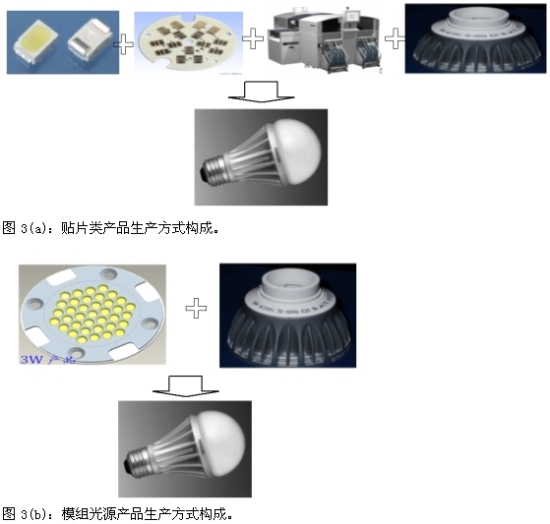 LED生产方式构成对比