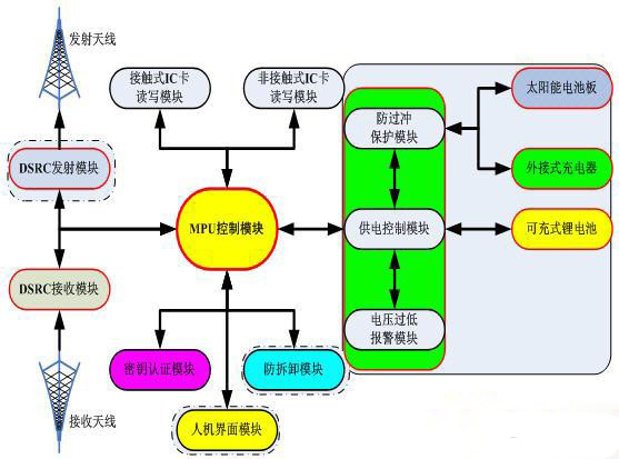 太阳能电子标签功能模块示意图