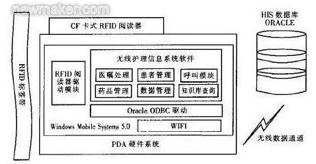 图2 基于RFlD的无线护理信息系统的总体结构