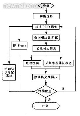 图3 软件流程图