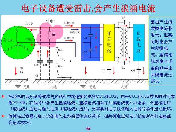 电子设备遭受雷击，会产生浪涌电流