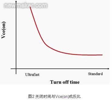 关闭时间与V成反比