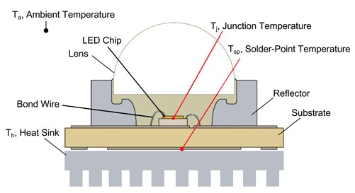 图2 高功率LED剖面图