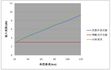 各类方案插入损耗指标对比
