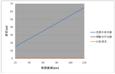 各类方案的延迟对比