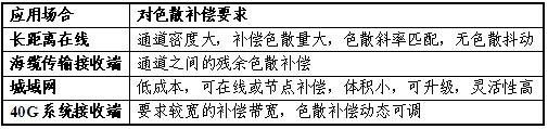 高速光通信各类应用对色散补偿要求