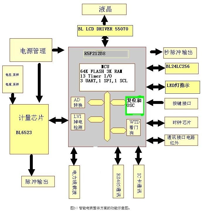 智能电表整体方案的功能示意图