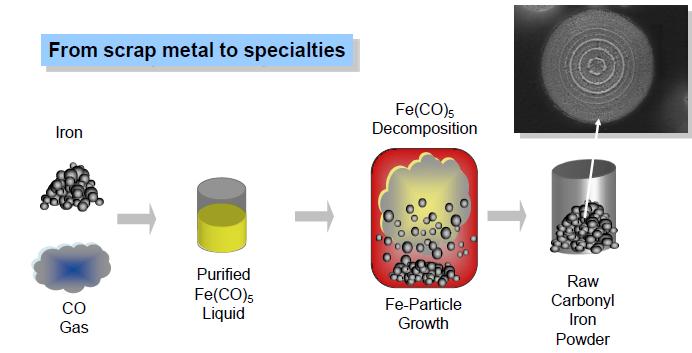 羰基铁粉的生产工艺