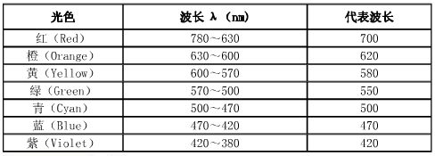 可见光波长-知识库-电子元件技术网