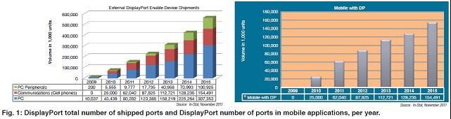 ÿDisplayPort˿ƶӦʹõDisplayPort˿