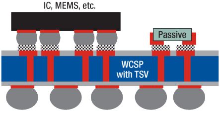 wcsp 的未来发展趋势是堆叠封装配置结构,其包括 wcsp与 tsv