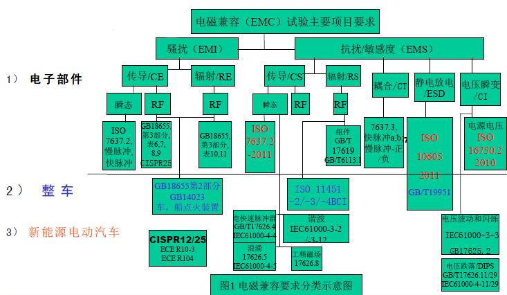 主要试验项目分类