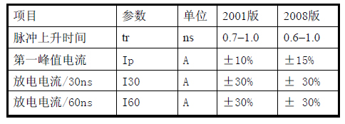 表1试验脉冲参数对比