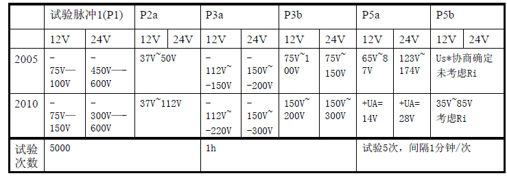 ISO7637-2-2011版与2005版的差异