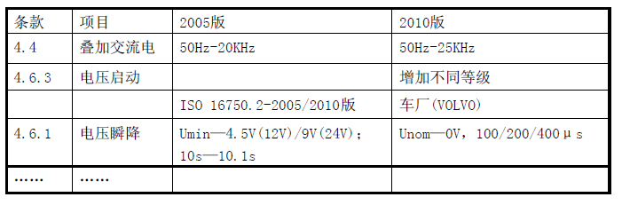 ISO16750-2-2010版与2005版的差异