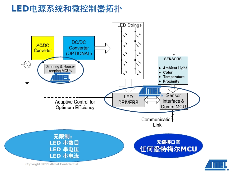 LED电源系统和微控器拓扑