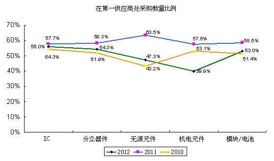 图1整机制造商降低了五大类物料在第一供应商处的采购数量比例