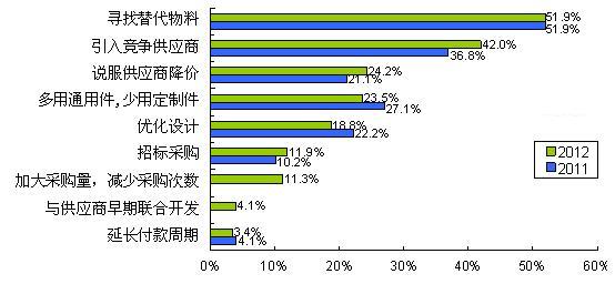 图2最主要的COST DOWN方式是寻找替代物料和引入竞争供应商