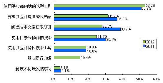 图4使用在线工具寻找物料品牌替代信息成为常态