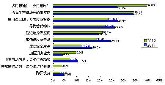 图5多用通用件、少用定制件是最普遍的采购风险应对措施