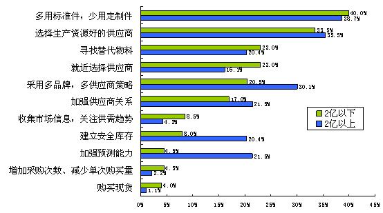 图6大公司对建立安全库存和加强预测能力更加重视 