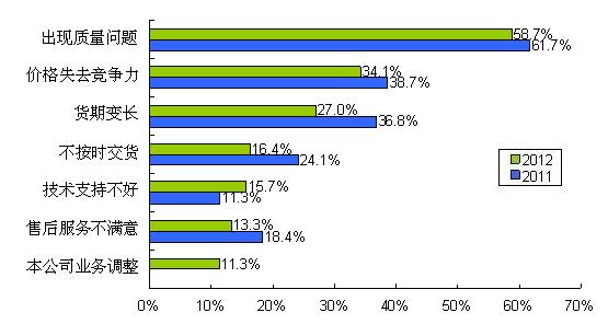 图9 质量、价格、货期问题是导致供应商降级的主要因素
